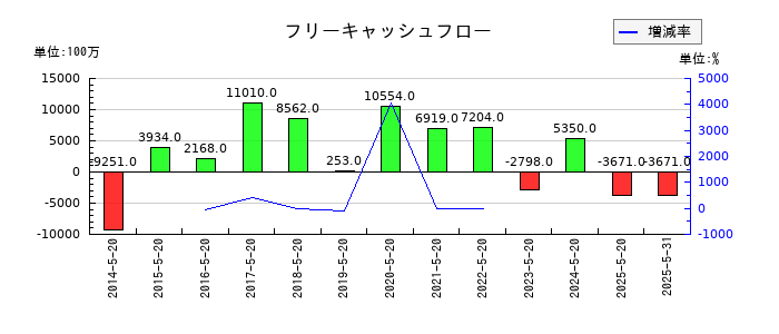 アスクルのフリーキャッシュフロー推移