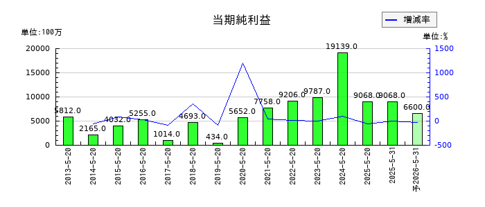 アスクルの通期の純利益推移