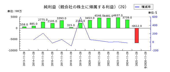 アスクルの第2四半期の純利益推移