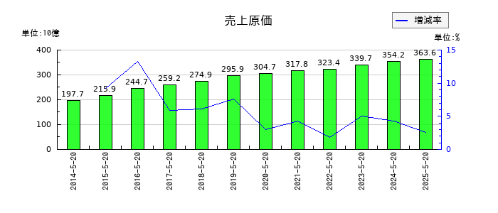 アスクルの売上原価の推移
