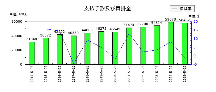 アスクルの支払手形及び買掛金の推移