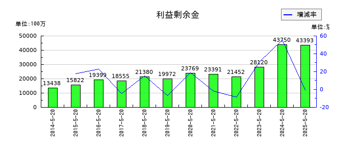 アスクルの利益剰余金の推移