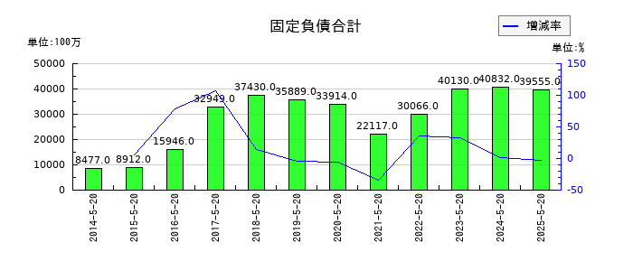 アスクルの固定負債合計の推移