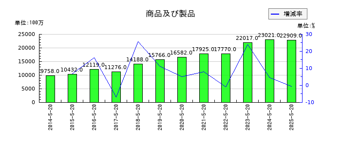 アスクルの商品及び製品の推移