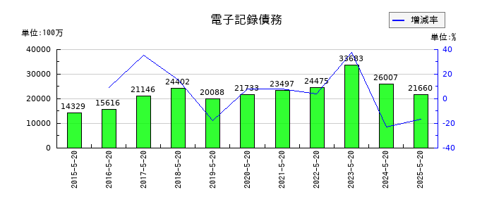 アスクルの電子記録債務の推移