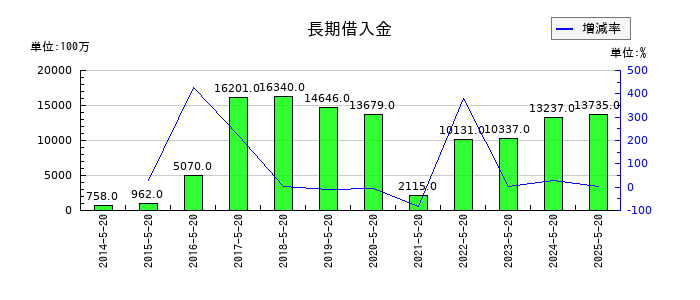 アスクルの長期借入金の推移