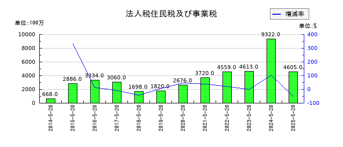 アスクルの法人税住民税及び事業税の推移