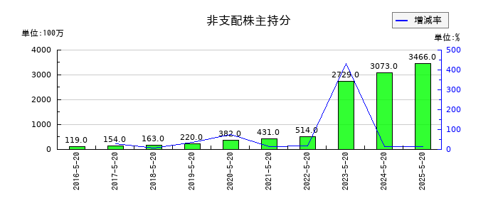 アスクルの非支配株主持分の推移