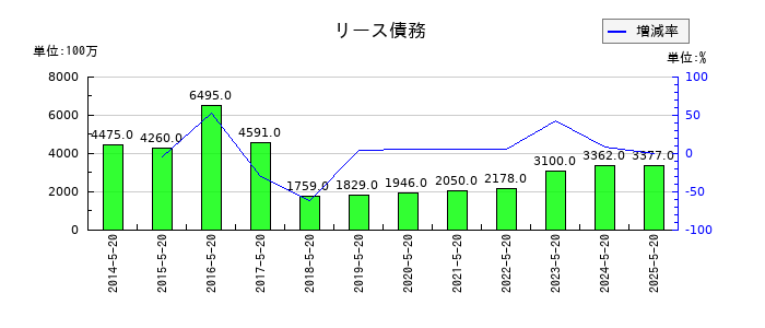 アスクルのリース債務の推移