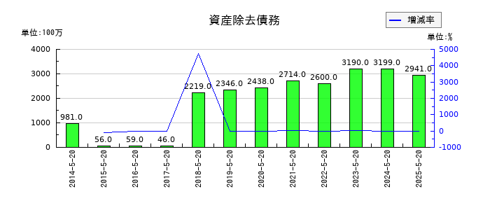 アスクルの資産除去債務の推移
