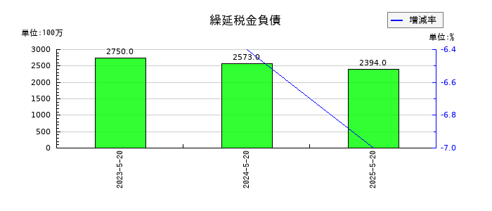 アスクルの繰延税金負債の推移