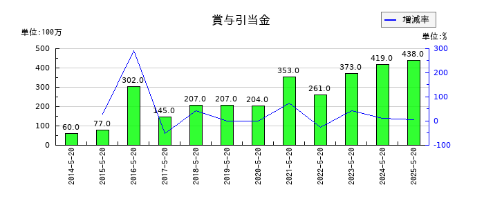 アスクルの賞与引当金の推移