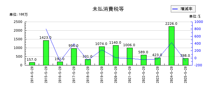 アスクルの未払消費税等の推移