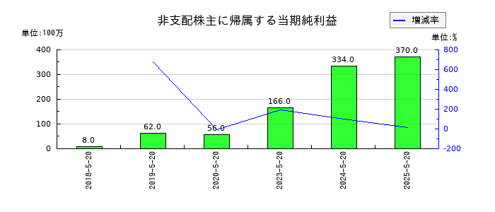 アスクルの非支配株主に帰属する当期純利益の推移