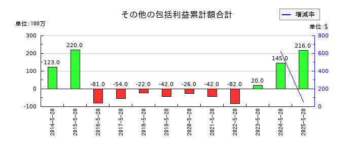 アスクルの退職給付に係る調整累計額の推移