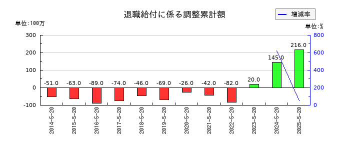 アスクルのその他の包括利益累計額合計の推移
