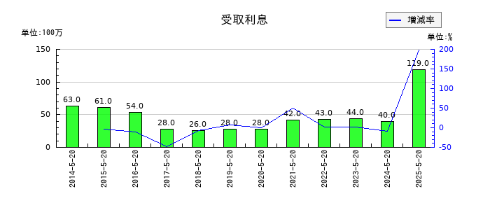 アスクルの受取利息の推移
