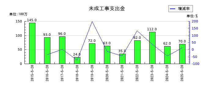 アスクルの未成工事支出金の推移
