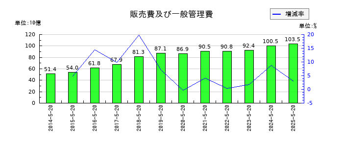 アスクルの販売費及び一般管理費の推移