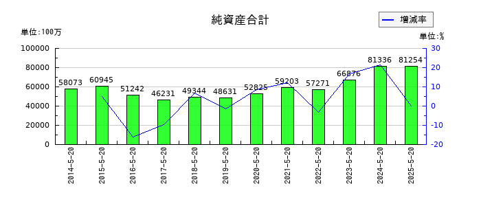 アスクルの純資産合計の推移