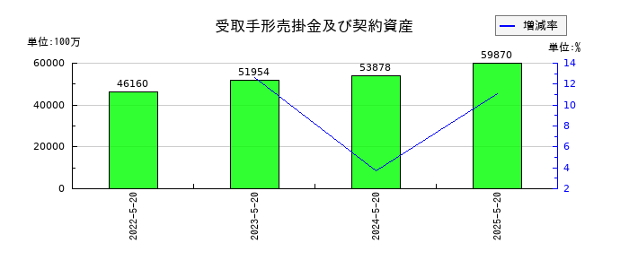 アスクルの受取手形売掛金及び契約資産の推移