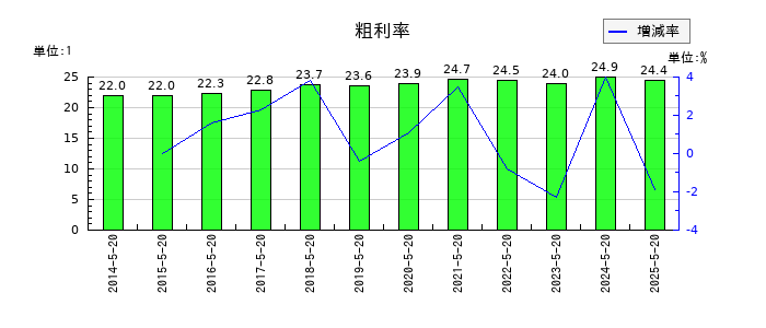 アスクルの粗利率の推移