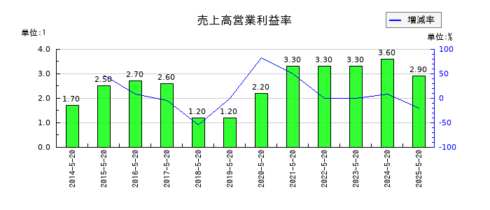 アスクルの売上高営業利益率の推移