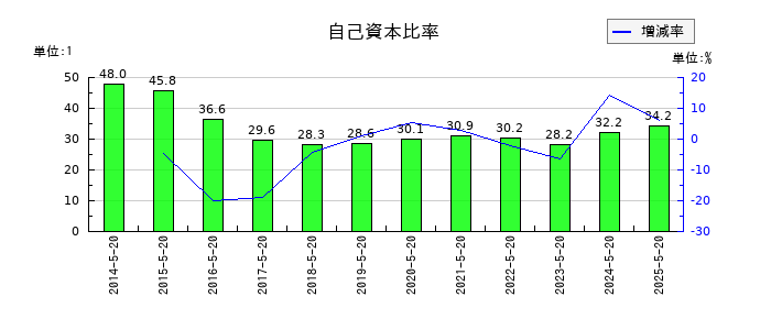 アスクルの自己資本比率の推移