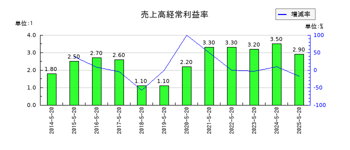 アスクルの売上高経常利益率の推移