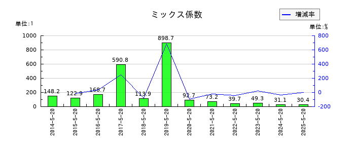 アスクルのミックス係数の推移