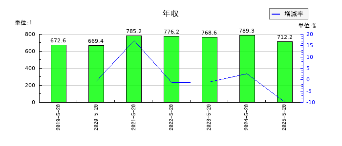 アスクルの年収の推移