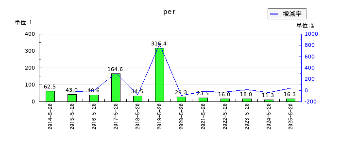 アスクルのperの推移