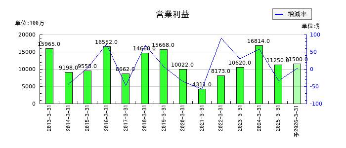 ゲオホールディングスの通期の営業利益推移