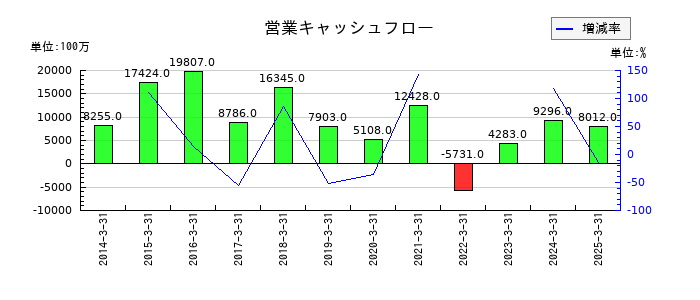 ゲオホールディングスの営業キャッシュフロー推移