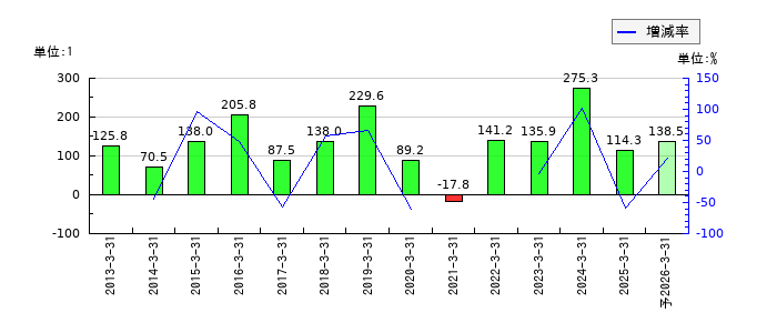 ゲオホールディングスのEPS(一株当たりの利益)推移