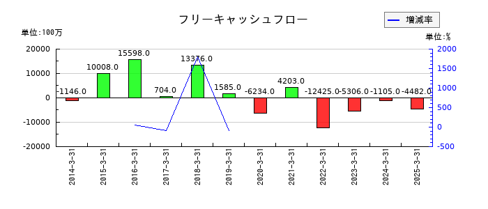 ゲオホールディングスのフリーキャッシュフロー推移