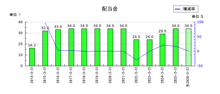 ゲオホールディングスの年間配当金推移