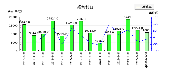 ゲオホールディングスの通期の経常利益推移