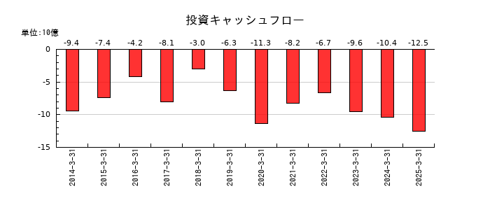 ゲオホールディングスの投資キャッシュフロー推移