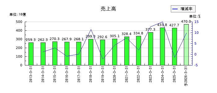 ゲオホールディングスの通期の売上高推移