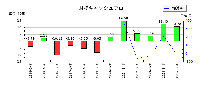 ゲオホールディングスの財務キャッシュフロー推移
