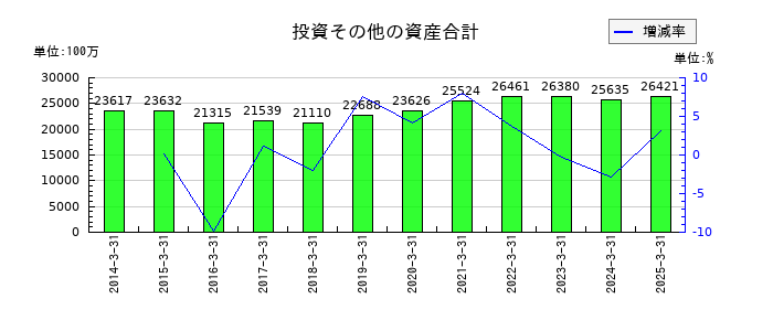 ゲオホールディングスの投資その他の資産合計の推移