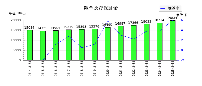 ゲオホールディングスの敷金及び保証金の推移