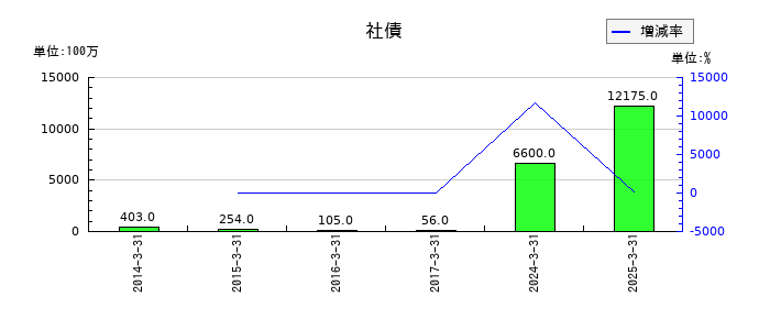 ゲオホールディングスの社債の推移