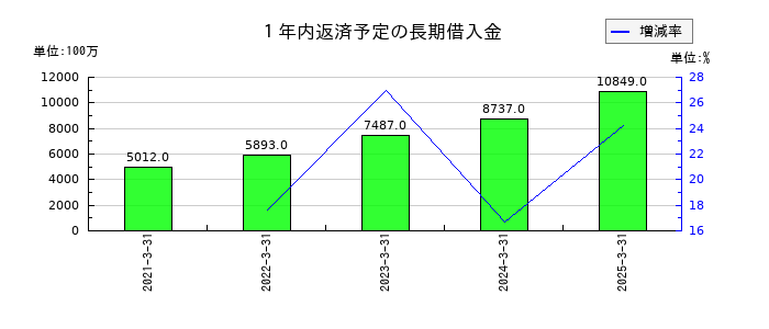 ゲオホールディングスの１年内返済予定の長期借入金の推移