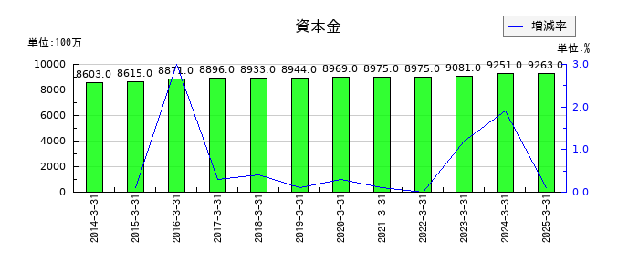 ゲオホールディングスの資本金の推移
