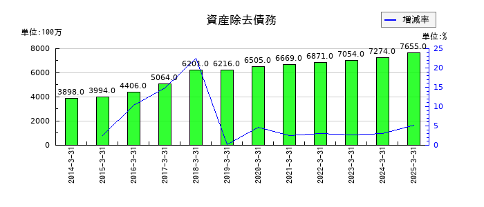 ゲオホールディングスの資産除去債務の推移