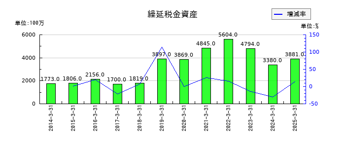 ゲオホールディングスの繰延税金資産の推移