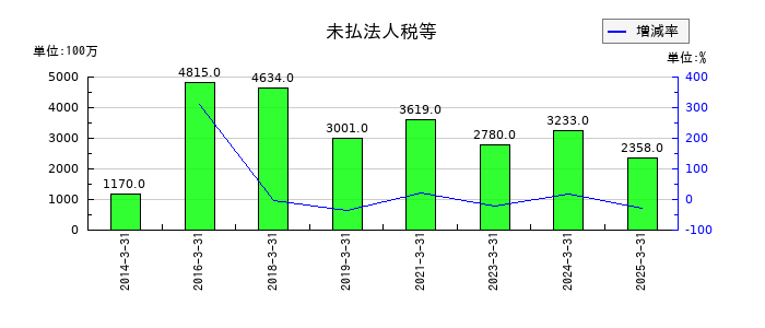 ゲオホールディングスの未払法人税等の推移