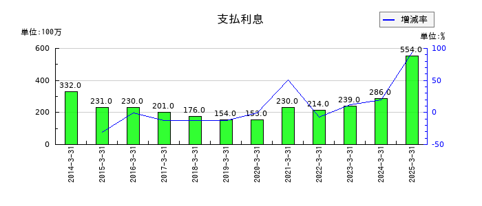 ゲオホールディングスの支払利息の推移